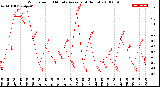 Milwaukee Weather Wind Speed<br>10 Minute Average<br>(4 Hours)