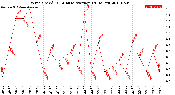 Milwaukee Weather Wind Speed<br>10 Minute Average<br>(4 Hours)