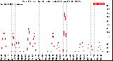 Milwaukee Weather Wind Speed<br>by Minute mph<br>(1 Hour)