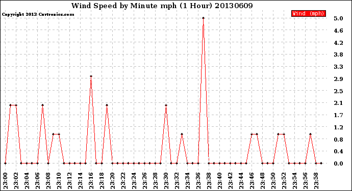 Milwaukee Weather Wind Speed<br>by Minute mph<br>(1 Hour)