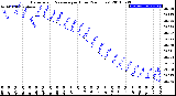 Milwaukee Weather Barometric Pressure<br>per Hour<br>(24 Hours)