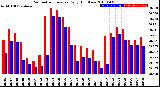 Milwaukee Weather Barometric Pressure<br>Daily High/Low