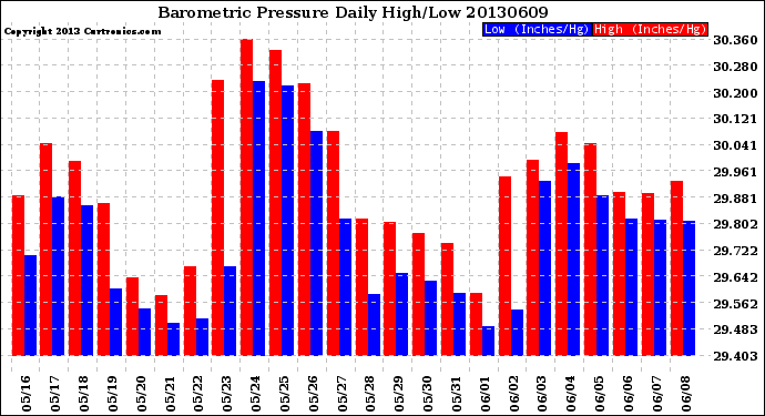 Milwaukee Weather Barometric Pressure<br>Daily High/Low