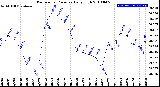 Milwaukee Weather Barometric Pressure<br>Daily High