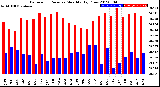 Milwaukee Weather Barometric Pressure<br>Monthly High/Low