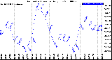 Milwaukee Weather Barometric Pressure<br>Daily Low