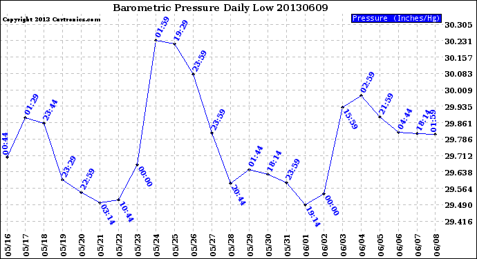 Milwaukee Weather Barometric Pressure<br>Daily Low