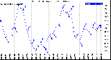 Milwaukee Weather Wind Chill<br>Daily Low