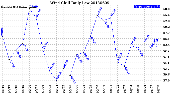 Milwaukee Weather Wind Chill<br>Daily Low