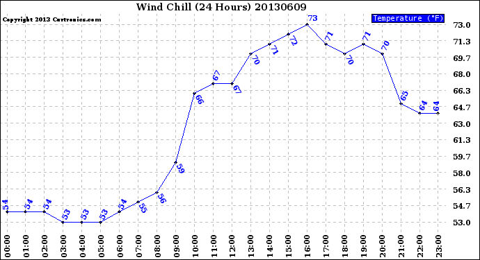 Milwaukee Weather Wind Chill<br>(24 Hours)