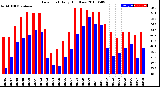 Milwaukee Weather Dew Point<br>Daily High/Low