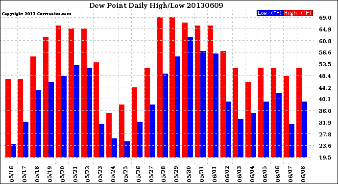 Milwaukee Weather Dew Point<br>Daily High/Low