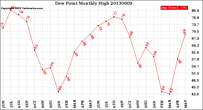 Milwaukee Weather Dew Point<br>Monthly High