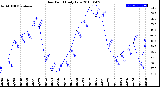 Milwaukee Weather Dew Point<br>Daily Low