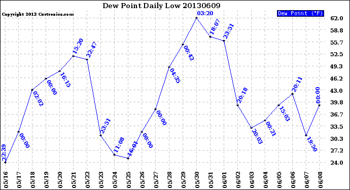 Milwaukee Weather Dew Point<br>Daily Low