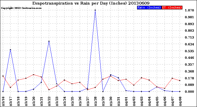 Milwaukee Weather Evapotranspiration<br>vs Rain per Day<br>(Inches)