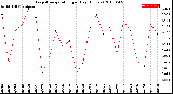 Milwaukee Weather Evapotranspiration<br>per Day (Inches)