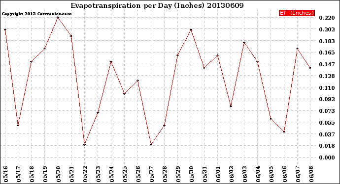 Milwaukee Weather Evapotranspiration<br>per Day (Inches)