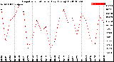 Milwaukee Weather Evapotranspiration<br>per Day (Ozs sq/ft)