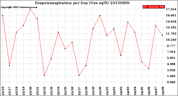 Milwaukee Weather Evapotranspiration<br>per Day (Ozs sq/ft)