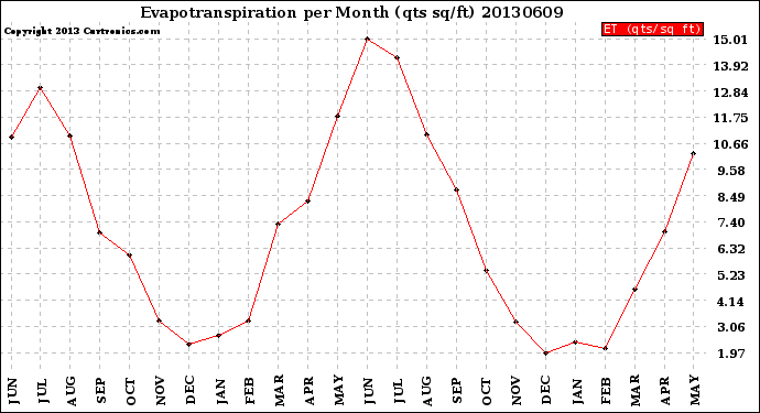 Milwaukee Weather Evapotranspiration<br>per Month (qts sq/ft)