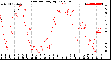 Milwaukee Weather Heat Index<br>Daily High