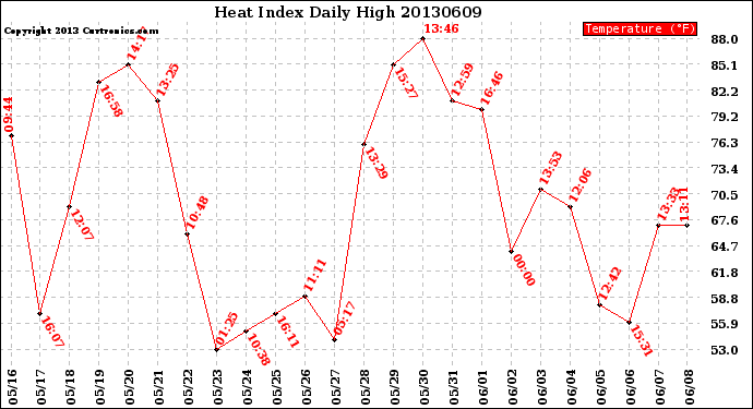 Milwaukee Weather Heat Index<br>Daily High