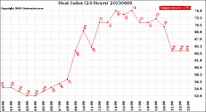 Milwaukee Weather Heat Index<br>(24 Hours)