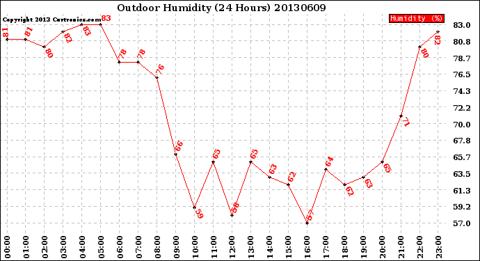 Milwaukee Weather Outdoor Humidity<br>(24 Hours)