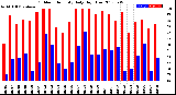 Milwaukee Weather Outdoor Humidity<br>Daily High/Low