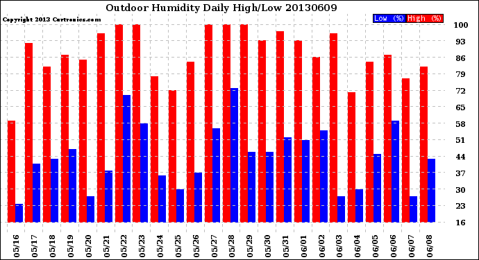 Milwaukee Weather Outdoor Humidity<br>Daily High/Low