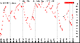 Milwaukee Weather Outdoor Humidity<br>Daily High