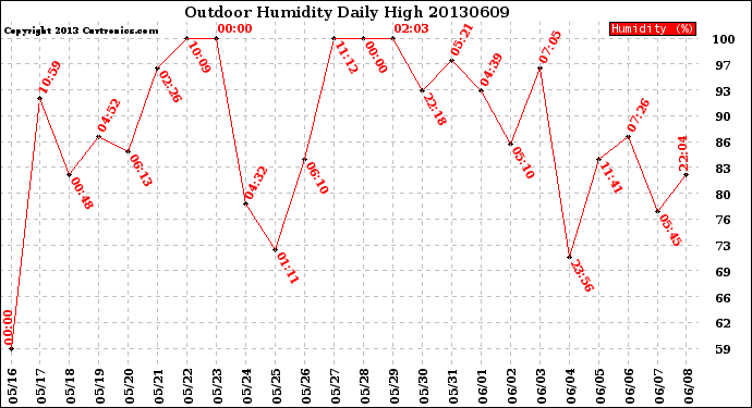 Milwaukee Weather Outdoor Humidity<br>Daily High