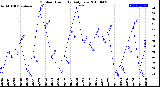 Milwaukee Weather Outdoor Humidity<br>Daily Low