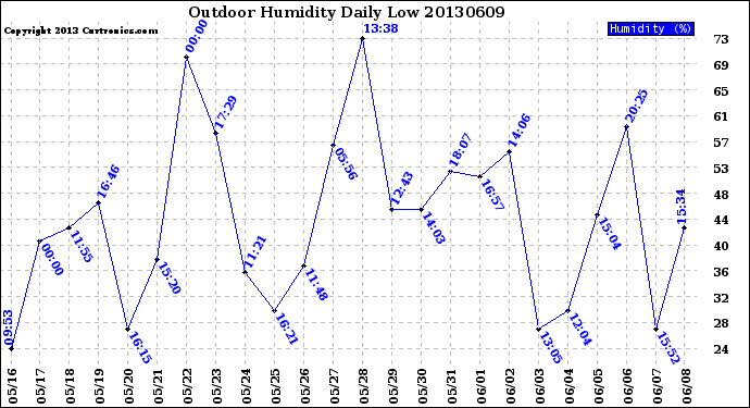 Milwaukee Weather Outdoor Humidity<br>Daily Low