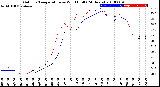 Milwaukee Weather Outdoor Temperature<br>vs Wind Chill<br>(24 Hours)