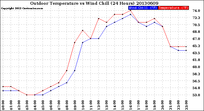 Milwaukee Weather Outdoor Temperature<br>vs Wind Chill<br>(24 Hours)