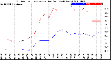 Milwaukee Weather Outdoor Temperature<br>vs Dew Point<br>(24 Hours)