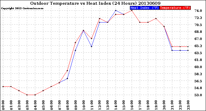 Milwaukee Weather Outdoor Temperature<br>vs Heat Index<br>(24 Hours)