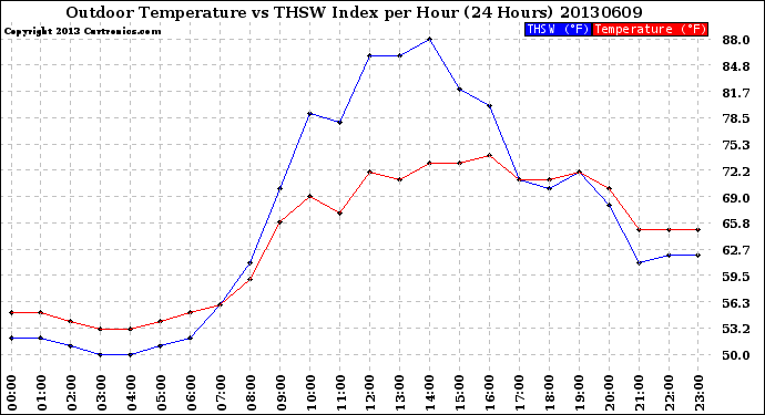 Milwaukee Weather Outdoor Temperature<br>vs THSW Index<br>per Hour<br>(24 Hours)