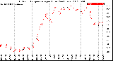 Milwaukee Weather Outdoor Temperature<br>per Hour<br>(24 Hours)