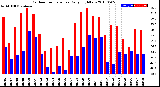 Milwaukee Weather Outdoor Temperature<br>Daily High/Low