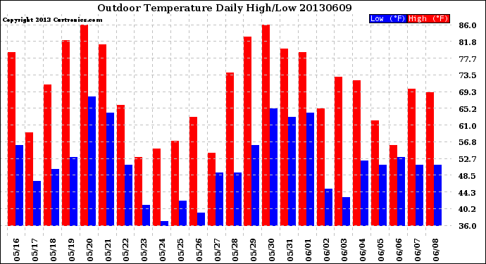 Milwaukee Weather Outdoor Temperature<br>Daily High/Low