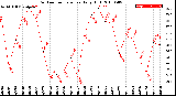 Milwaukee Weather Outdoor Temperature<br>Daily High