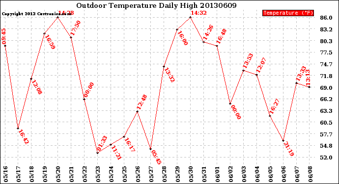 Milwaukee Weather Outdoor Temperature<br>Daily High