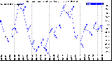 Milwaukee Weather Outdoor Temperature<br>Daily Low