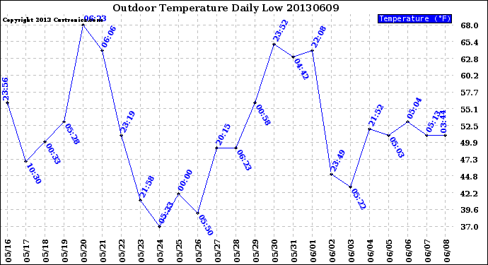 Milwaukee Weather Outdoor Temperature<br>Daily Low