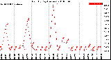 Milwaukee Weather Rain<br>By Day<br>(Inches)