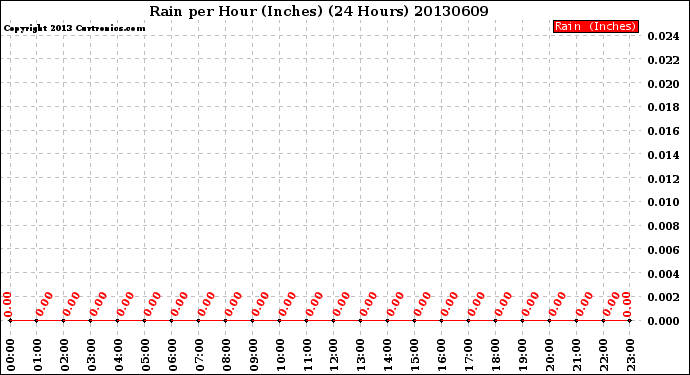 Milwaukee Weather Rain<br>per Hour<br>(Inches)<br>(24 Hours)