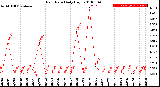 Milwaukee Weather Rain Rate<br>Daily High